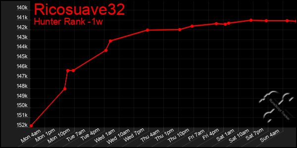 Last 7 Days Graph of Ricosuave32