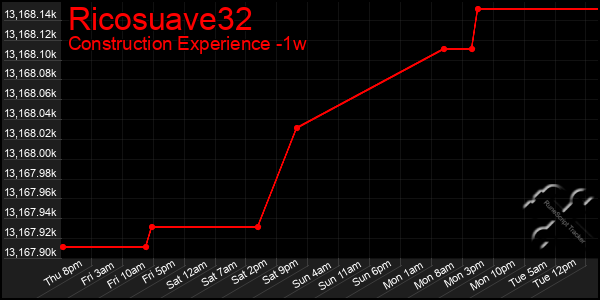 Last 7 Days Graph of Ricosuave32