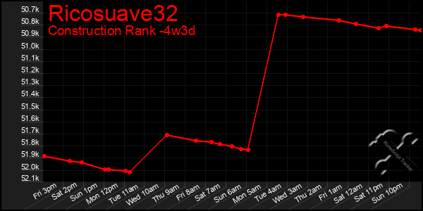 Last 31 Days Graph of Ricosuave32