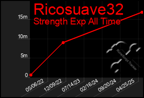 Total Graph of Ricosuave32
