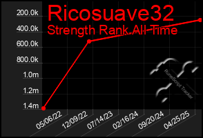 Total Graph of Ricosuave32
