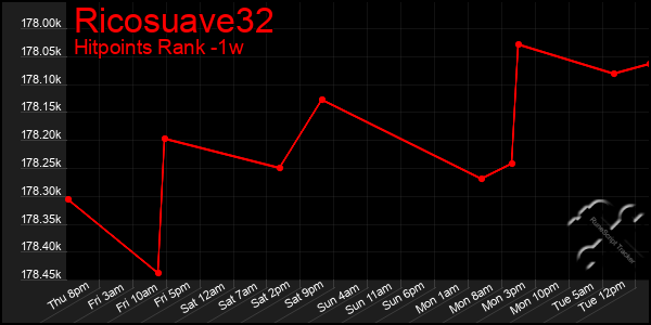 Last 7 Days Graph of Ricosuave32