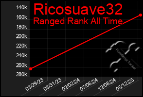 Total Graph of Ricosuave32