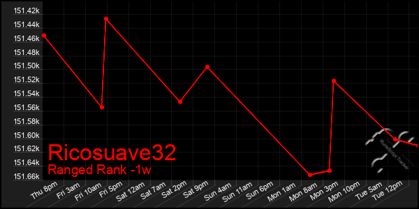 Last 7 Days Graph of Ricosuave32