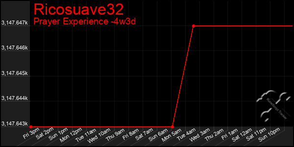 Last 31 Days Graph of Ricosuave32