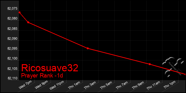 Last 24 Hours Graph of Ricosuave32
