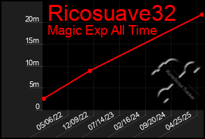Total Graph of Ricosuave32