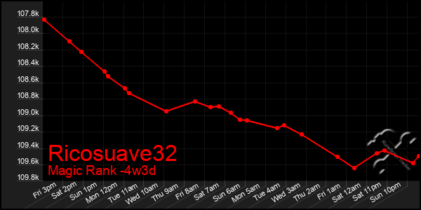Last 31 Days Graph of Ricosuave32