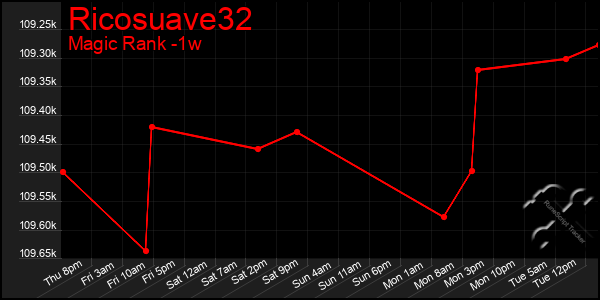 Last 7 Days Graph of Ricosuave32