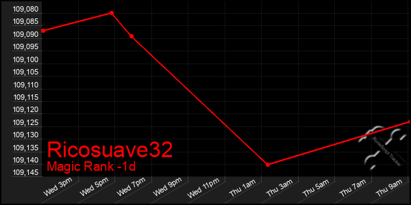 Last 24 Hours Graph of Ricosuave32
