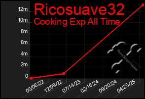 Total Graph of Ricosuave32