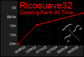 Total Graph of Ricosuave32