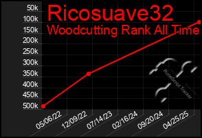 Total Graph of Ricosuave32