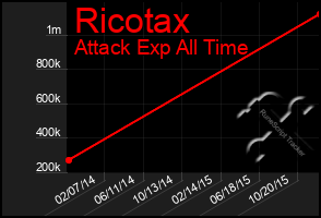 Total Graph of Ricotax