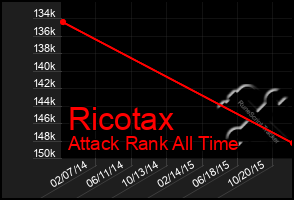 Total Graph of Ricotax