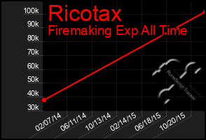 Total Graph of Ricotax