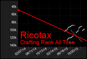 Total Graph of Ricotax