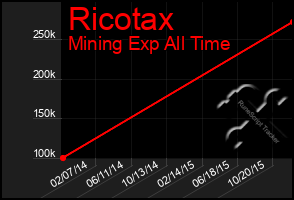 Total Graph of Ricotax