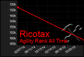 Total Graph of Ricotax