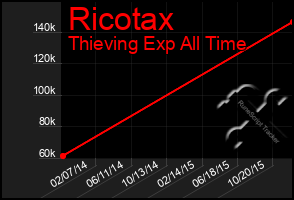 Total Graph of Ricotax