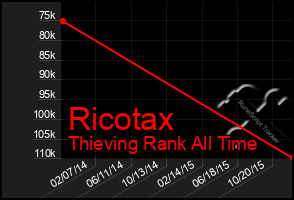 Total Graph of Ricotax