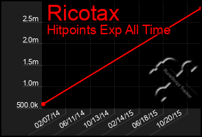 Total Graph of Ricotax