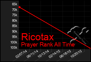 Total Graph of Ricotax