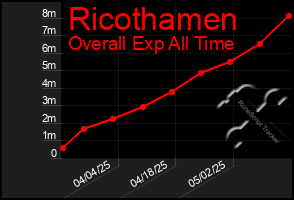 Total Graph of Ricothamen