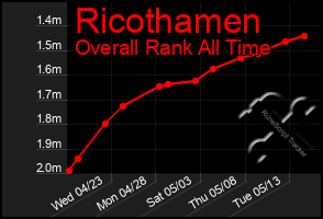 Total Graph of Ricothamen