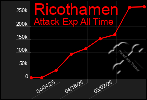 Total Graph of Ricothamen