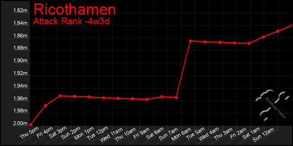 Last 31 Days Graph of Ricothamen