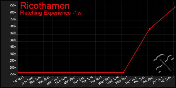 Last 7 Days Graph of Ricothamen