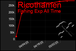Total Graph of Ricothamen