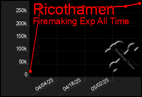 Total Graph of Ricothamen