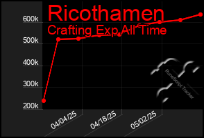 Total Graph of Ricothamen