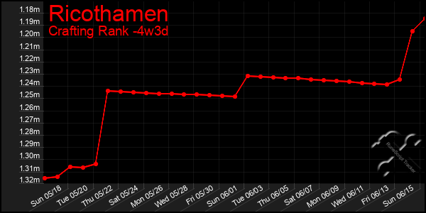 Last 31 Days Graph of Ricothamen