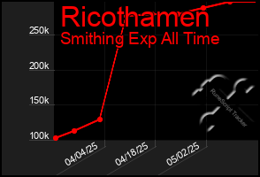 Total Graph of Ricothamen