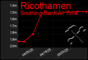 Total Graph of Ricothamen