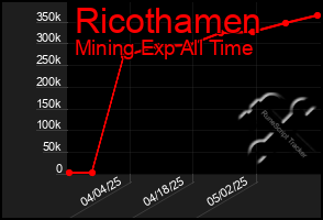Total Graph of Ricothamen