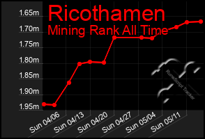 Total Graph of Ricothamen