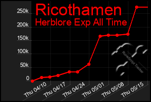 Total Graph of Ricothamen