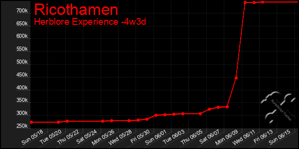 Last 31 Days Graph of Ricothamen