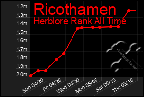 Total Graph of Ricothamen