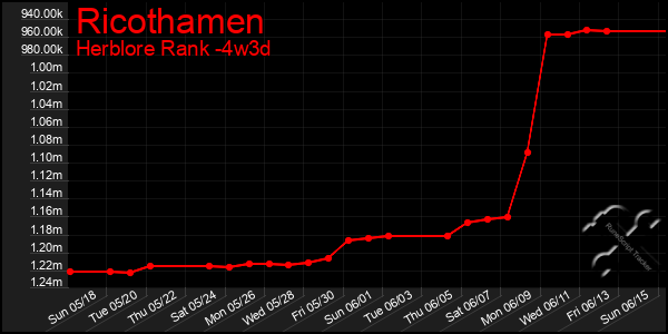 Last 31 Days Graph of Ricothamen