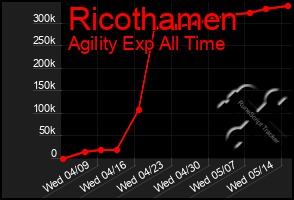 Total Graph of Ricothamen