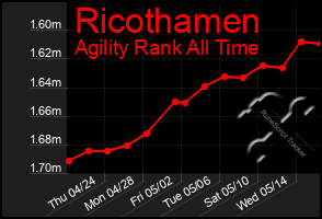 Total Graph of Ricothamen