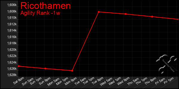 Last 7 Days Graph of Ricothamen