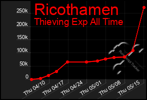 Total Graph of Ricothamen