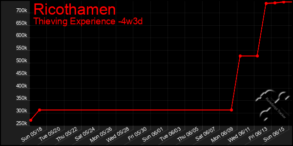 Last 31 Days Graph of Ricothamen