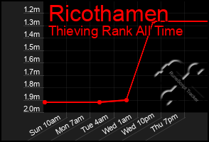 Total Graph of Ricothamen